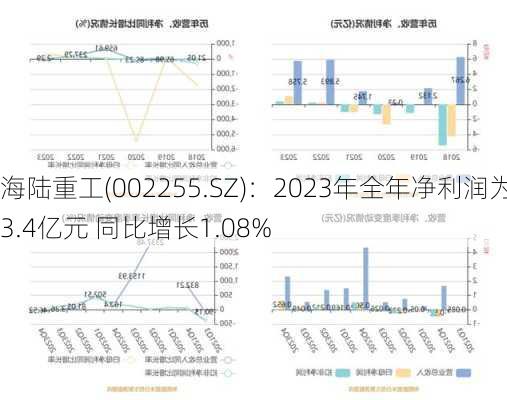 海陆重工(002255.SZ)：2023年全年净利润为3.4亿元 同比增长1.08%