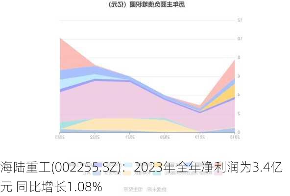 海陆重工(002255.SZ)：2023年全年净利润为3.4亿元 同比增长1.08%