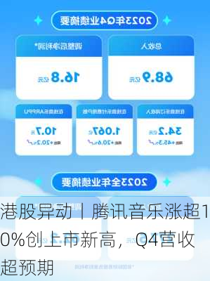 港股异动丨腾讯音乐涨超10%创上市新高，Q4营收超预期