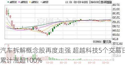 汽车拆解概念股再度走强 超越科技5个交易日累计涨超100%