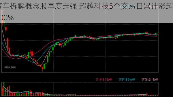 汽车拆解概念股再度走强 超越科技5个交易日累计涨超100%