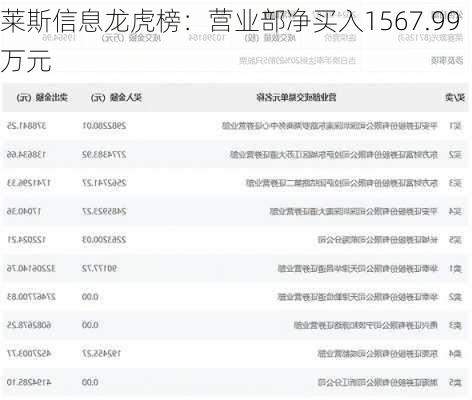 莱斯信息龙虎榜：营业部净买入1567.99万元