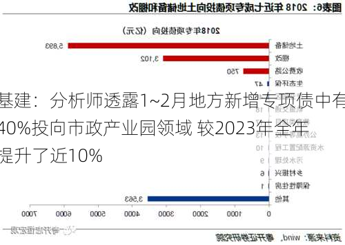 基建：分析师透露1~2月地方新增专项债中有40%投向市政产业园领域 较2023年全年提升了近10%