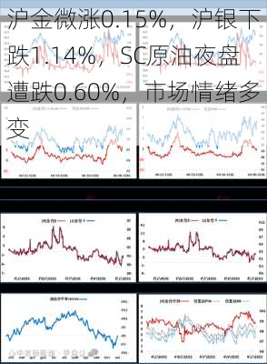 沪金微涨0.15%，沪银下跌1.14%，SC原油夜盘遭跌0.60%，市场情绪多变