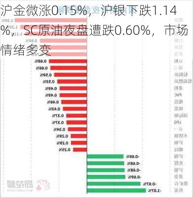 沪金微涨0.15%，沪银下跌1.14%，SC原油夜盘遭跌0.60%，市场情绪多变