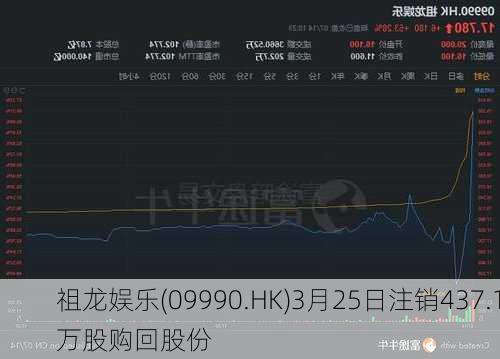 祖龙娱乐(09990.HK)3月25日注销437.1万股购回股份