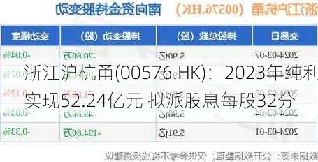 浙江沪杭甬(00576.HK)：2023年纯利实现52.24亿元 拟派股息每股32分