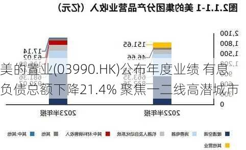 美的置业(03990.HK)公布年度业绩 有息负债总额下降21.4% 聚焦一二线高潜城市