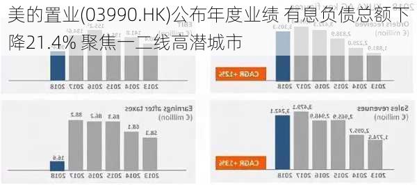 美的置业(03990.HK)公布年度业绩 有息负债总额下降21.4% 聚焦一二线高潜城市