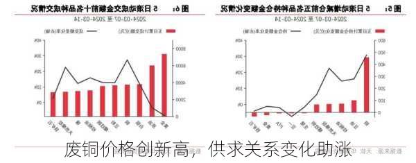 废铜价格创新高，供求关系变化助涨