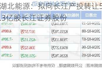 湖北能源：拟向长江产投转让5.3亿股长江证券股份