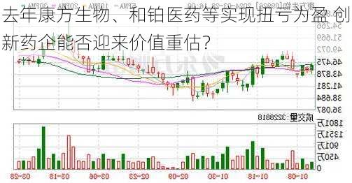 去年康方生物、和铂医药等实现扭亏为盈 创新药企能否迎来价值重估？