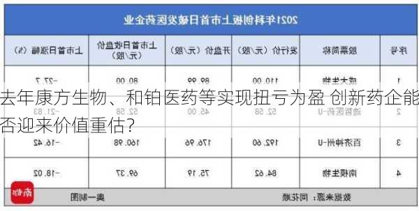 去年康方生物、和铂医药等实现扭亏为盈 创新药企能否迎来价值重估？