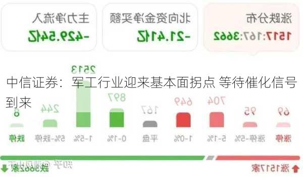 中信证券：军工行业迎来基本面拐点 等待催化信号到来