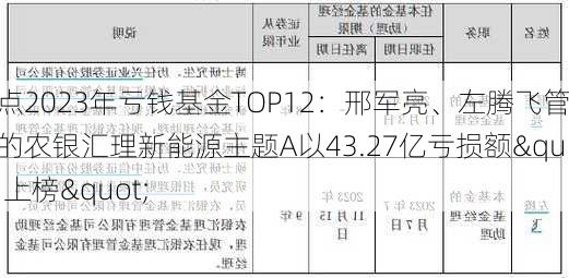 盘点2023年亏钱基金TOP12：邢军亮、左腾飞管理的农银汇理新能源主题A以43.27亿亏损额