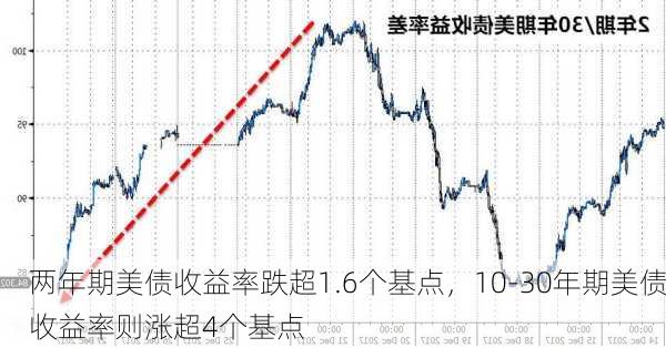 两年期美债收益率跌超1.6个基点，10-30年期美债收益率则涨超4个基点