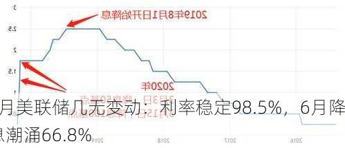 5月美联储几无变动：利率稳定98.5%，6月降息潮涌66.8%