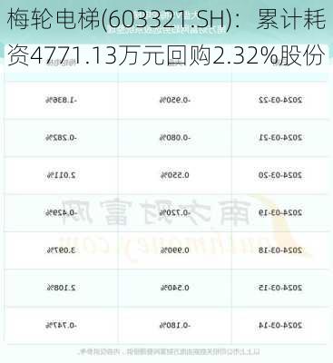 梅轮电梯(603321.SH)：累计耗资4771.13万元回购2.32%股份