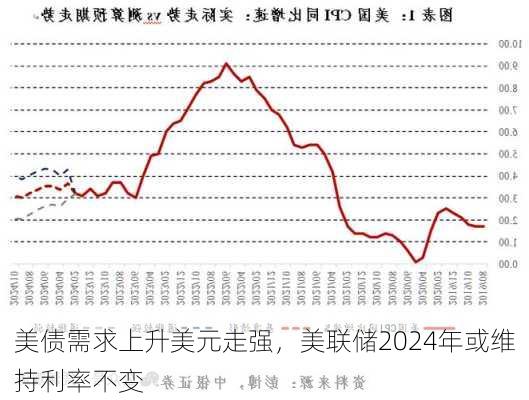 美债需求上升美元走强，美联储2024年或维持利率不变