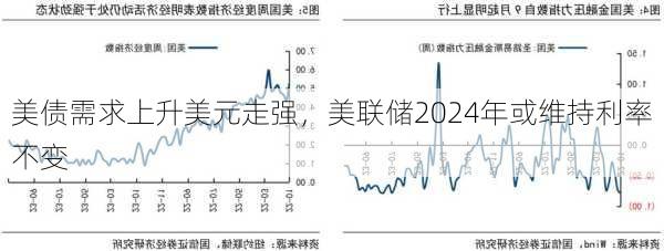 美债需求上升美元走强，美联储2024年或维持利率不变