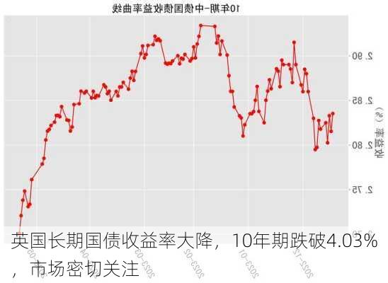 英国长期国债收益率大降，10年期跌破4.03%，市场密切关注