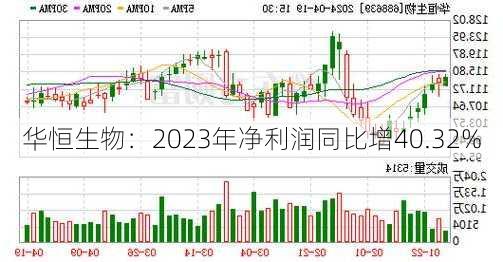 华恒生物：2023年净利润同比增40.32%