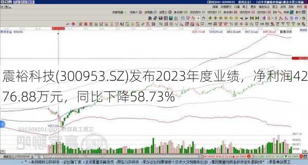 震裕科技(300953.SZ)发布2023年度业绩，净利润4276.88万元，同比下降58.73%