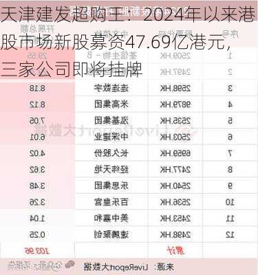 天津建发超购王：2024年以来港股市场新股募资47.69亿港元，三家公司即将挂牌