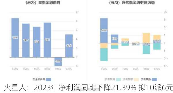 火星人：2023年净利润同比下降21.39% 拟10派6元