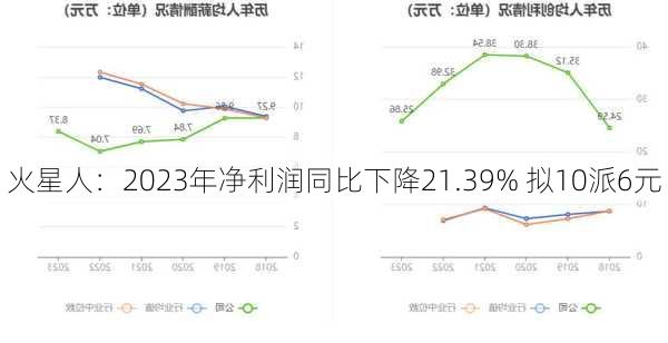 火星人：2023年净利润同比下降21.39% 拟10派6元