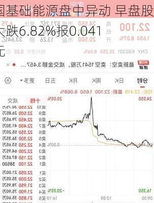 中国基础能源盘中异动 早盘股价大跌6.82%报0.041港元