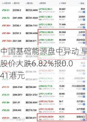 中国基础能源盘中异动 早盘股价大跌6.82%报0.041港元