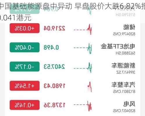 中国基础能源盘中异动 早盘股价大跌6.82%报0.041港元