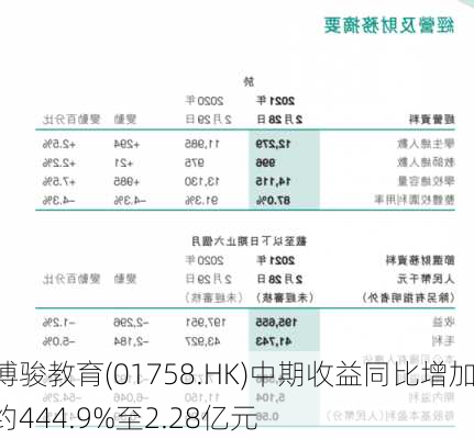 博骏教育(01758.HK)中期收益同比增加约444.9%至2.28亿元