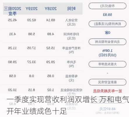 一季度实现营收利润双增长 万和电气开年业绩成色十足