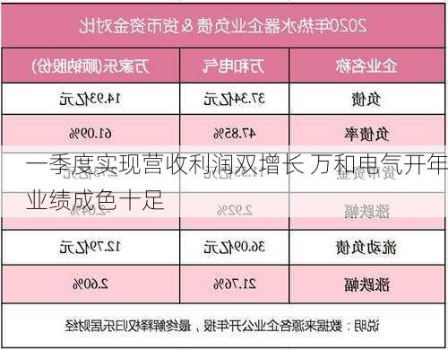 一季度实现营收利润双增长 万和电气开年业绩成色十足