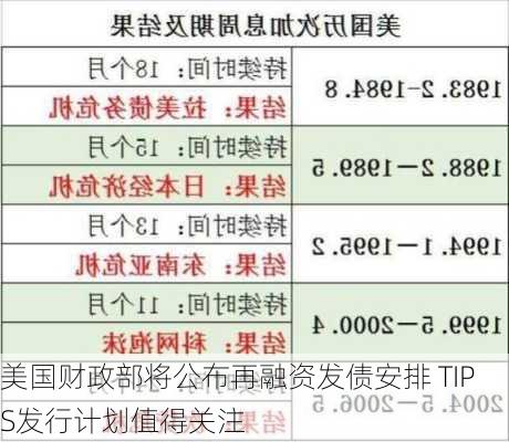 美国财政部将公布再融资发债安排 TIPS发行计划值得关注