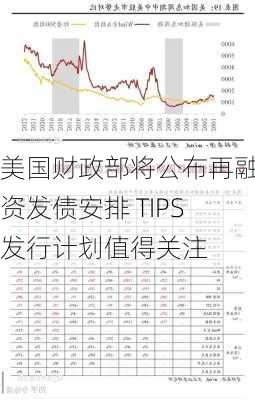 美国财政部将公布再融资发债安排 TIPS发行计划值得关注