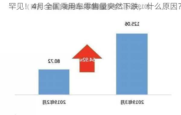 罕见！4月全国乘用车零售量突然下跌，什么原因？