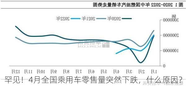 罕见！4月全国乘用车零售量突然下跌，什么原因？