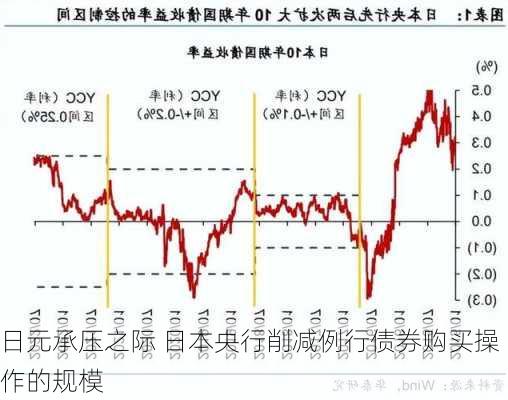 日元承压之际 日本央行削减例行债券购买操作的规模