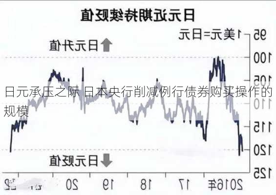 日元承压之际 日本央行削减例行债券购买操作的规模