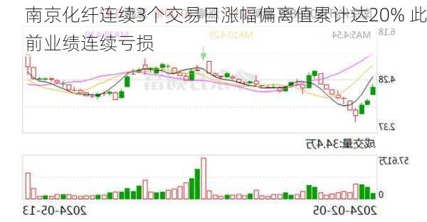 南京化纤连续3个交易日涨幅偏离值累计达20% 此前业绩连续亏损