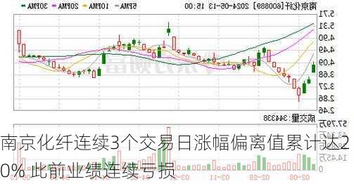 南京化纤连续3个交易日涨幅偏离值累计达20% 此前业绩连续亏损