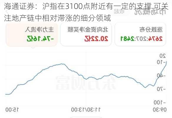 海通证券：沪指在3100点附近有一定的支撑 可关注地产链中相对滞涨的细分领域