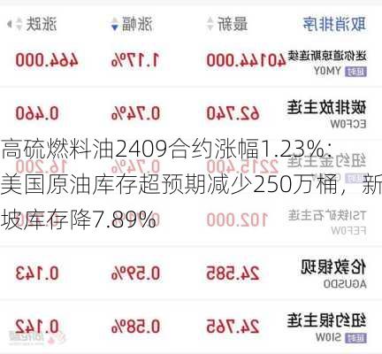 高硫燃料油2409合约涨幅1.23%：美国原油库存超预期减少250万桶，新加坡库存降7.89%