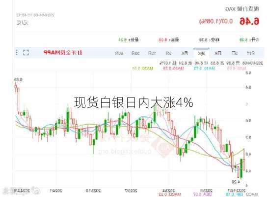 现货白银日内大涨4%