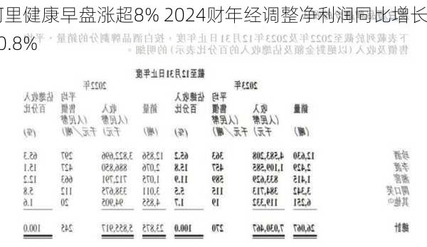 阿里健康早盘涨超8% 2024财年经调整净利润同比增长90.8%