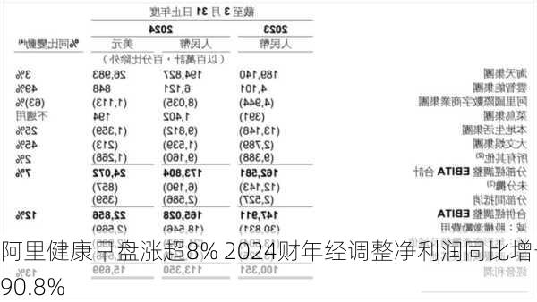 阿里健康早盘涨超8% 2024财年经调整净利润同比增长90.8%