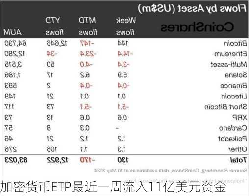 加密货币ETP最近一周流入11亿美元资金